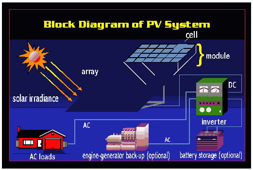 Diagram showing how solar modules can be connected to a DC-AC inverter, battery bank, and a backup generator to provide a continuous source of power in stand-alone applications.